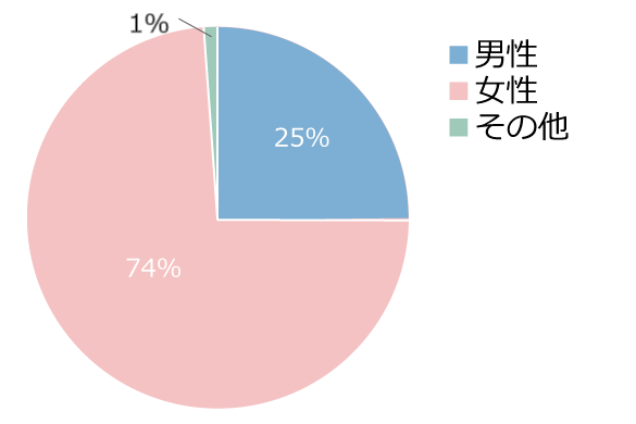 男女比