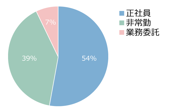 雇用形態